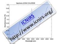 Spectrum of ZINC CHLORIDE