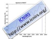 Spectrum of MOST