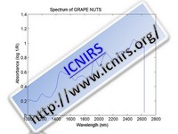 Spectrum of GRAPE NUTS