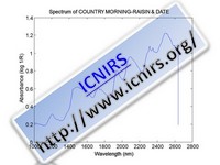 Spectrum of COUNTRY MORNING-RAISIN & DATE